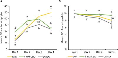 Assessing the adaptive role of cannabidiol (CBD) in <mark class="highlighted">Cannabis</mark> sativa defense against <mark class="highlighted">cannabis</mark> aphids